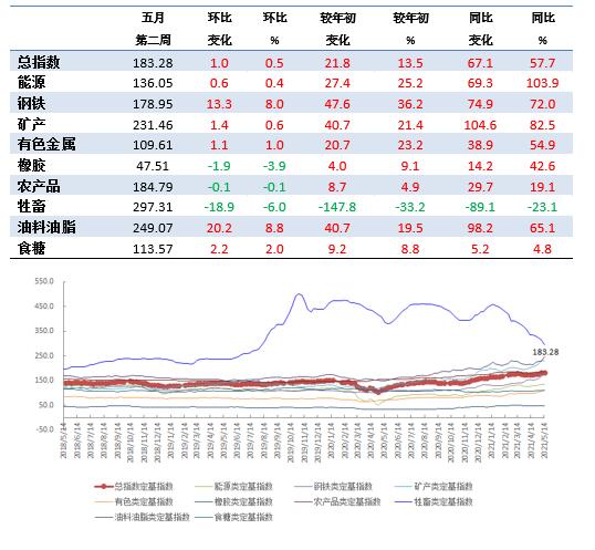 5月第2周中国大宗商品价格指数小幅上涨 油料油脂类上涨8.8%