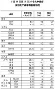 5月第2周36个大中城市猪肉零售价格13周累计下降两成