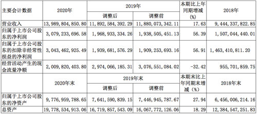 山西汾酒 ：2020年公司减少了关联交易，目前动销良好