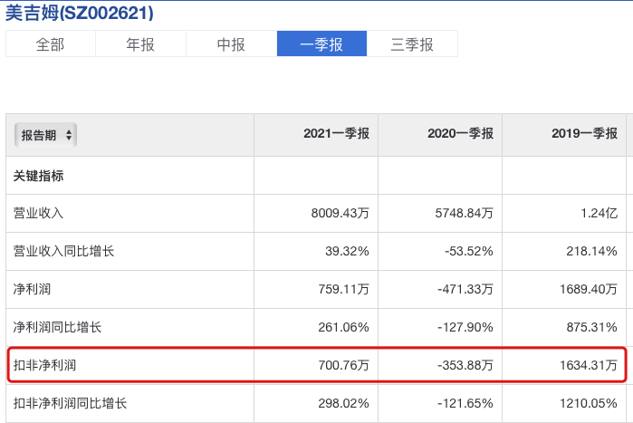 美吉姆早教主业并购对赌失败被迫延长对赌期 商誉大幅减值拟计提超4.4亿元
