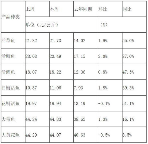 “一条鱼三四十元，我还是吃猪肉吧”