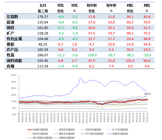 5月第3周中国大宗商品价格指数小幅下降 钢铁类下降9.6%