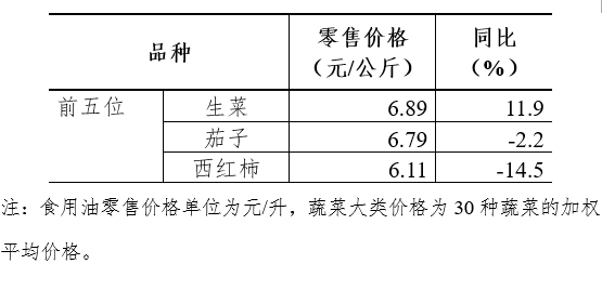 5月第3周36个大中城市猪肉零售价格14周累计下降26.8%
