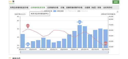 猪肉价格连跌4个月 “超级猪周期”过了吗？