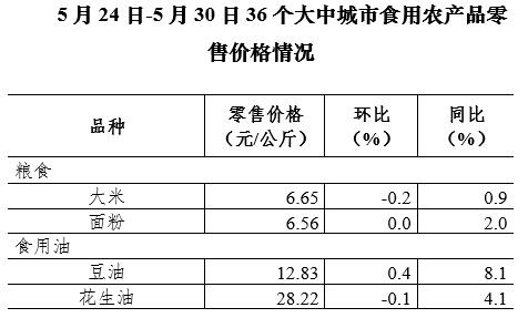 5月第4周36个大中城市猪肉零售价格降幅收窄