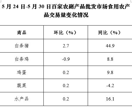 5月第4周36个大中城市猪肉零售价格降幅收窄