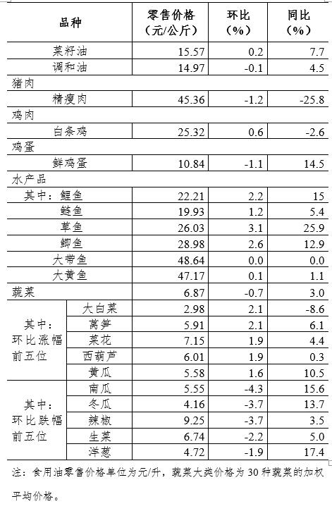 5月第4周36个大中城市猪肉零售价格降幅收窄