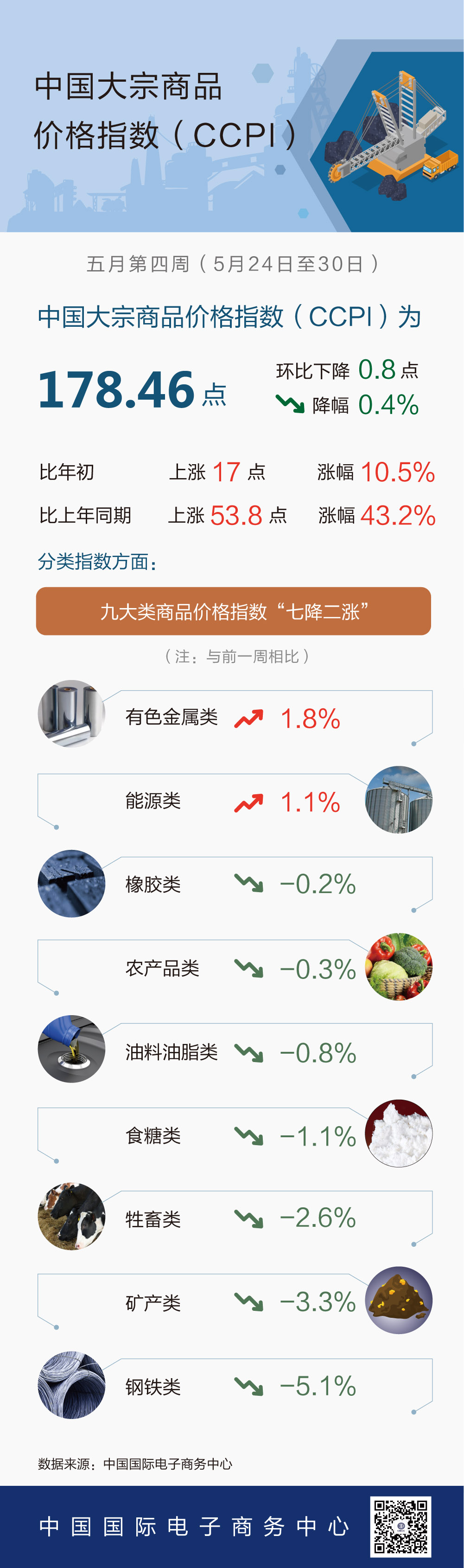 5月第4周中国大宗商品价格指数小幅下降 钢铁类下降5.1%