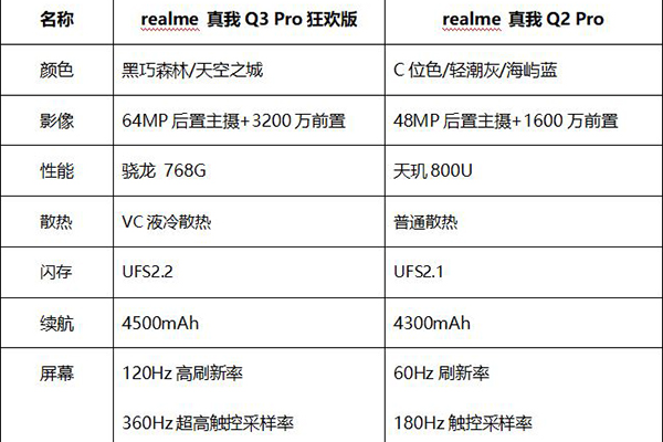 realme真我 Q3 Pro狂欢版上手体验：为节日应运而生 千元机再添新利器