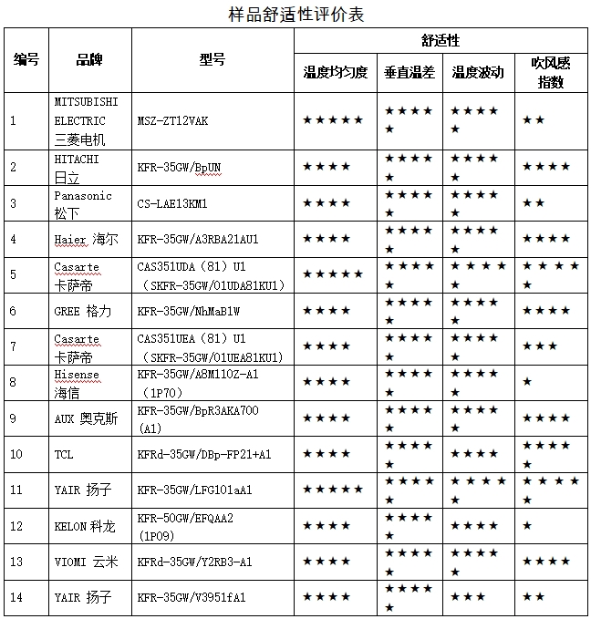 中消协测评：奥克斯、科龙空调样机自清洁细菌表现较差