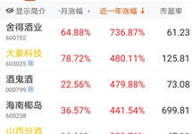 多只白酒股创新高，舍得酒业3个月涨幅超300%