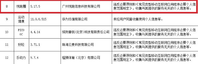 因违反必要原则收集和服务无关个人信息 悦跑圈app遭网信办通报