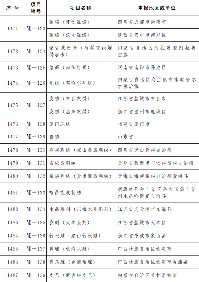 第五批国家级非遗名录公布 共185项