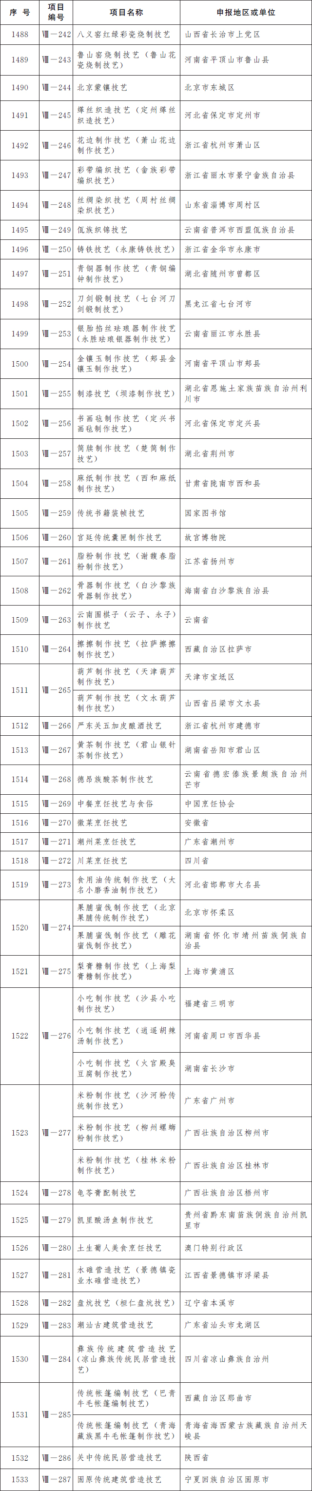 第五批国家级非遗名录公布 共185项