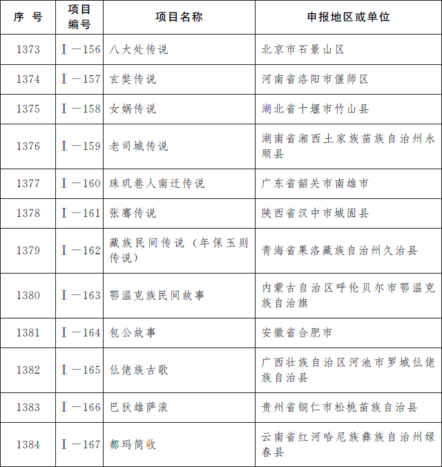 第五批国家级非遗名录公布 共185项
