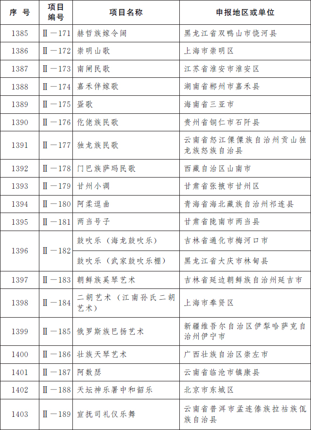 第五批国家级非遗名录公布 共185项