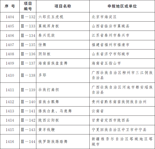 第五批国家级非遗名录公布 共185项