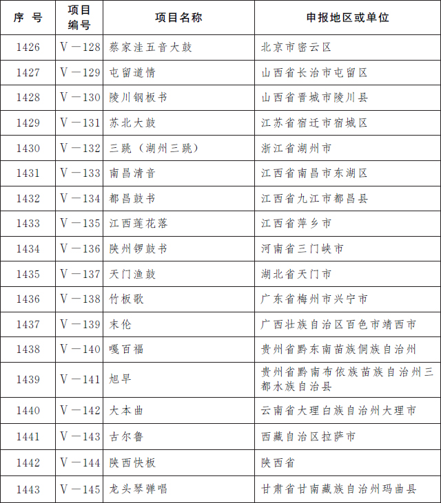 第五批国家级非遗名录公布 共185项