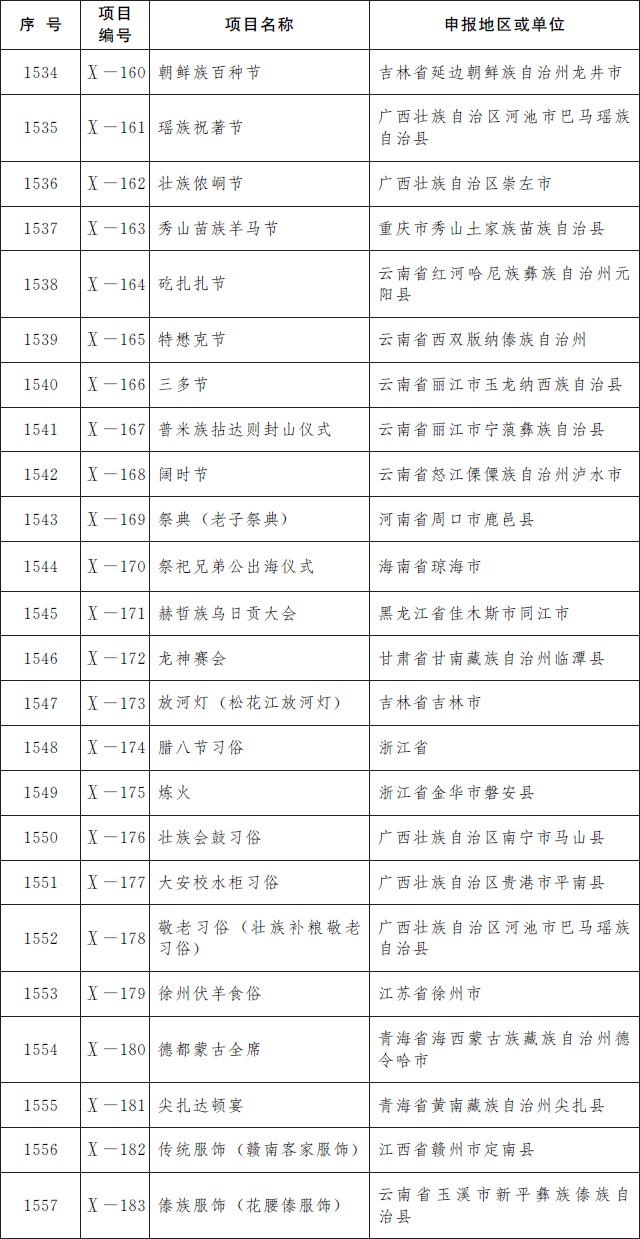 第五批国家级非遗名录公布 共185项