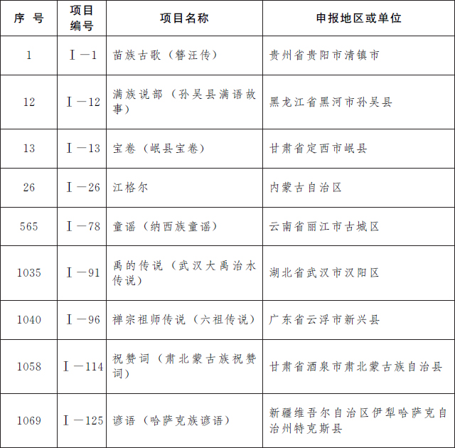 第五批国家级非遗名录公布 共185项