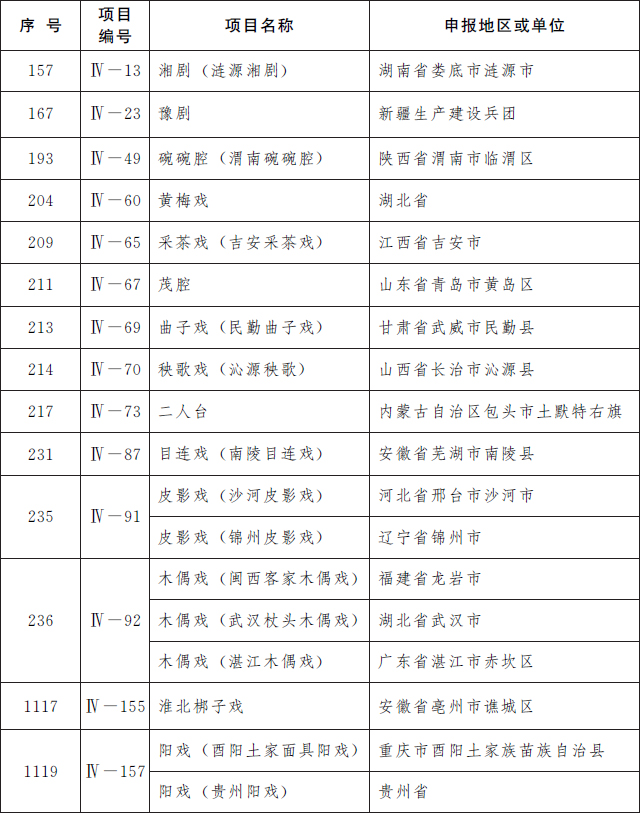 第五批国家级非遗名录公布 共185项