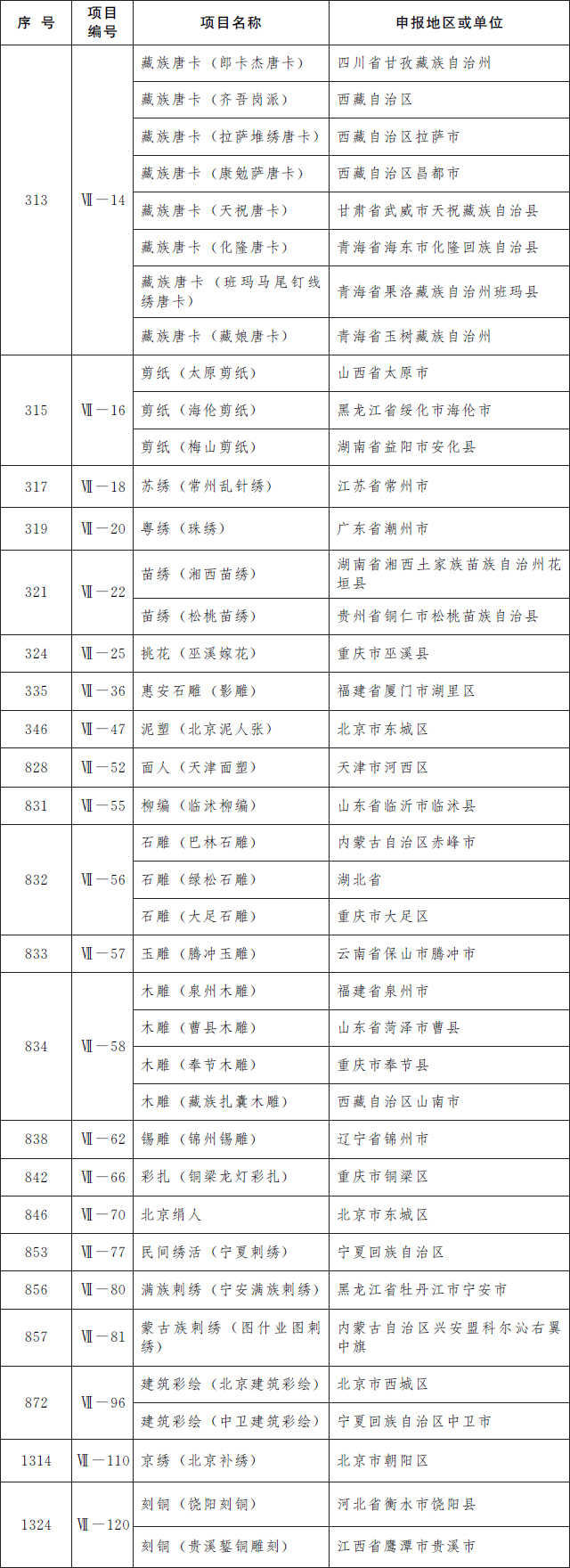 第五批国家级非遗名录公布 共185项