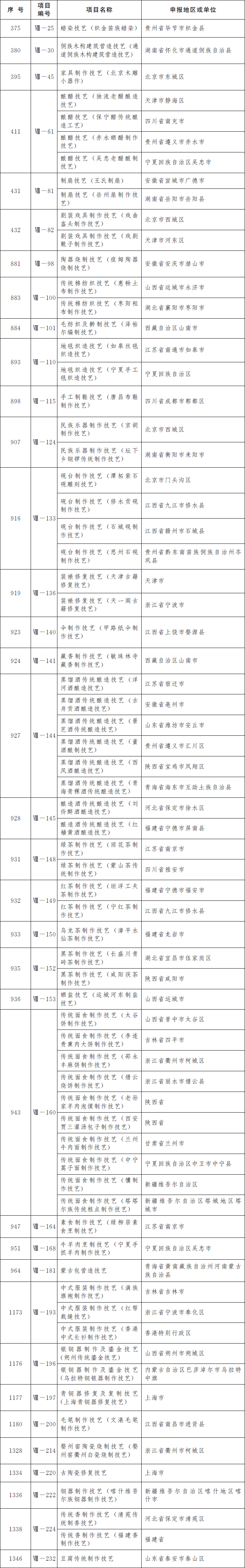 第五批国家级非遗名录公布 共185项