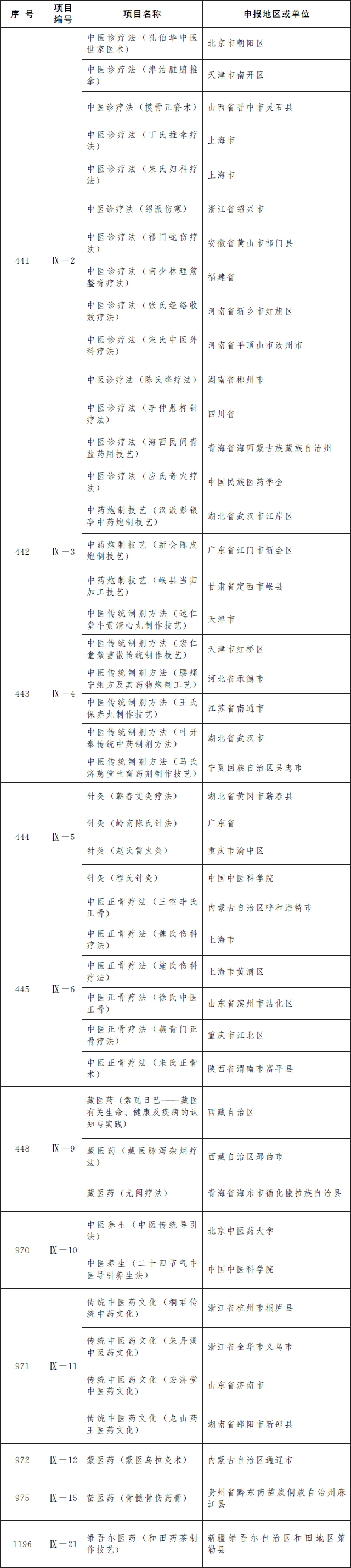 第五批国家级非遗名录公布 共185项