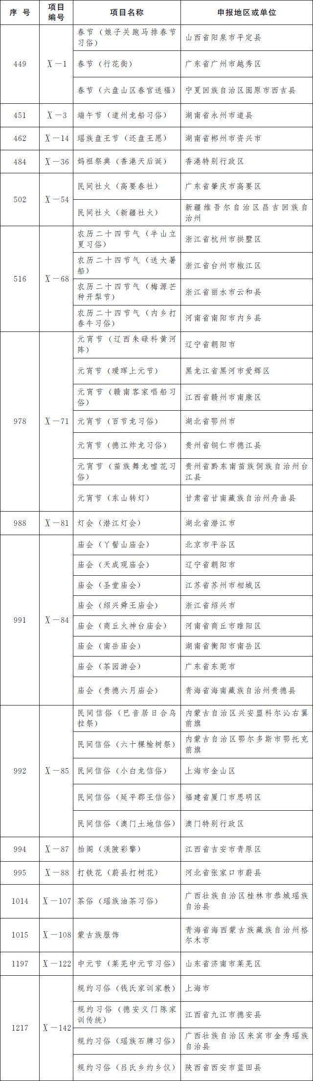 第五批国家级非遗名录公布：柳州螺蛳粉等上榜