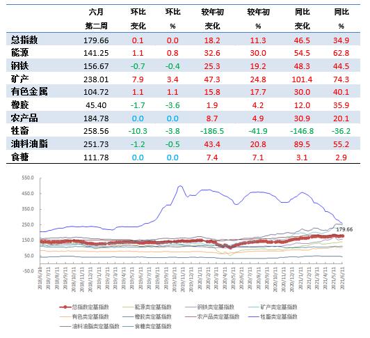 6月第2周中国大宗商品价格指数略有上涨 矿产类上涨3.4%