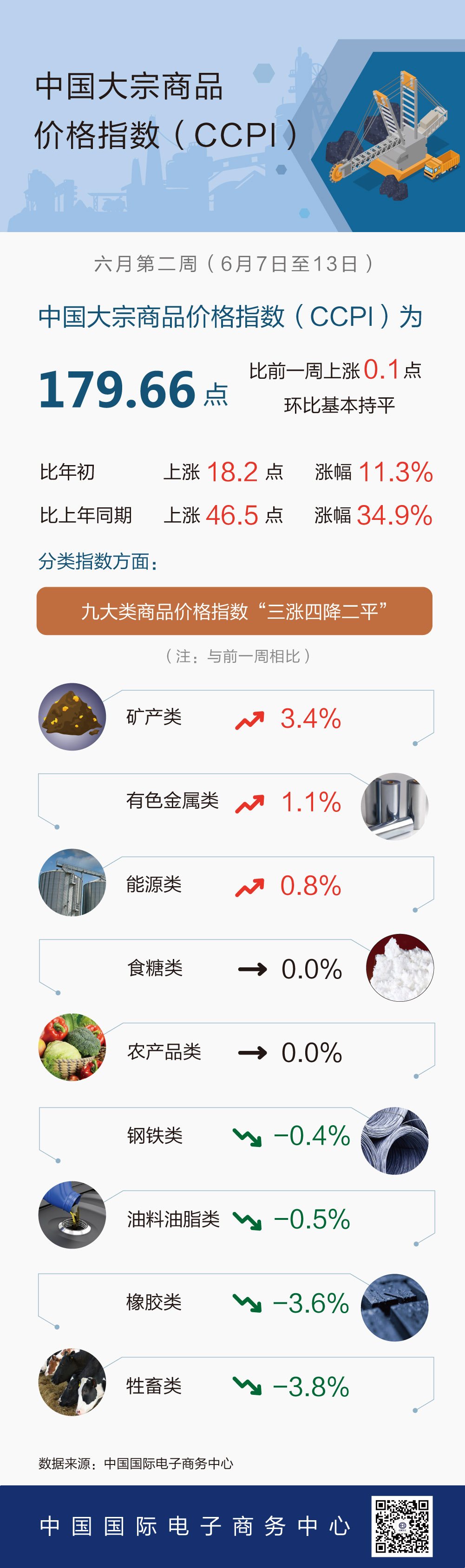 6月第2周中国大宗商品价格指数略有上涨 矿产类上涨3.4%