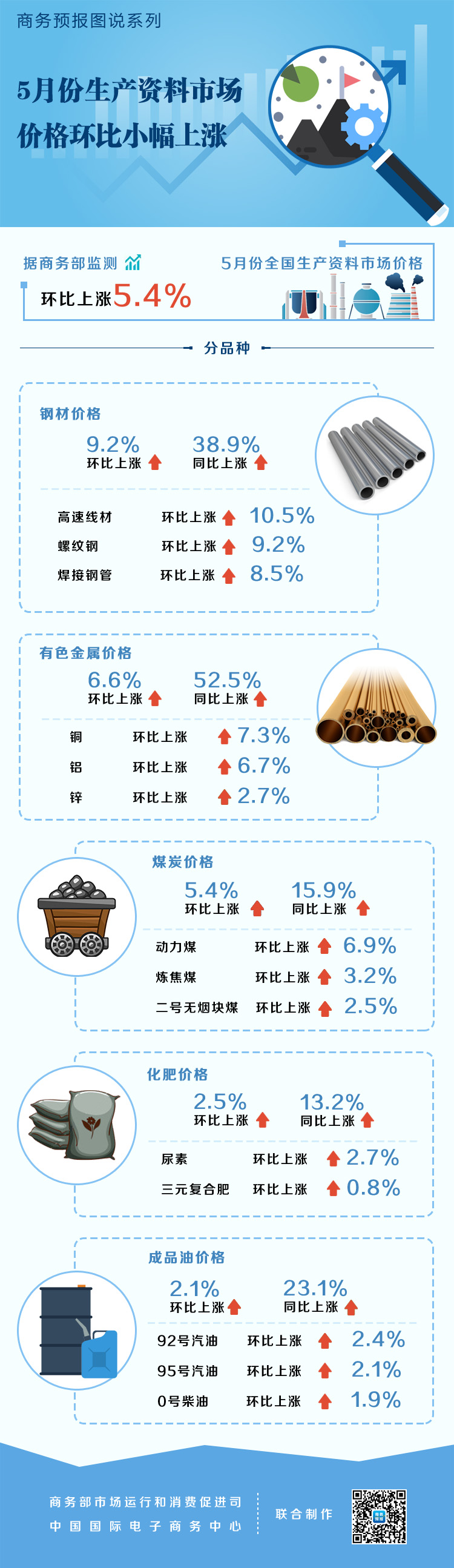 5月份生产资料市场价格环比小幅上涨 成品油上涨2.1%