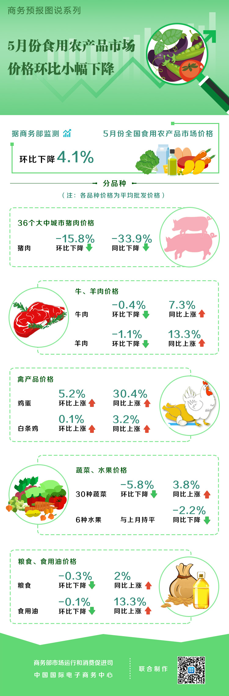 5月份食用农产品市场价格环比小幅下降 猪肉下降15.8%