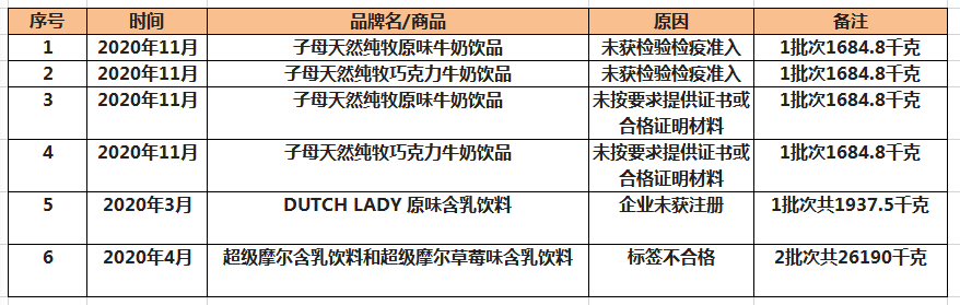 菲仕兰子母奶再因进口商未按要求提供材料未准入境