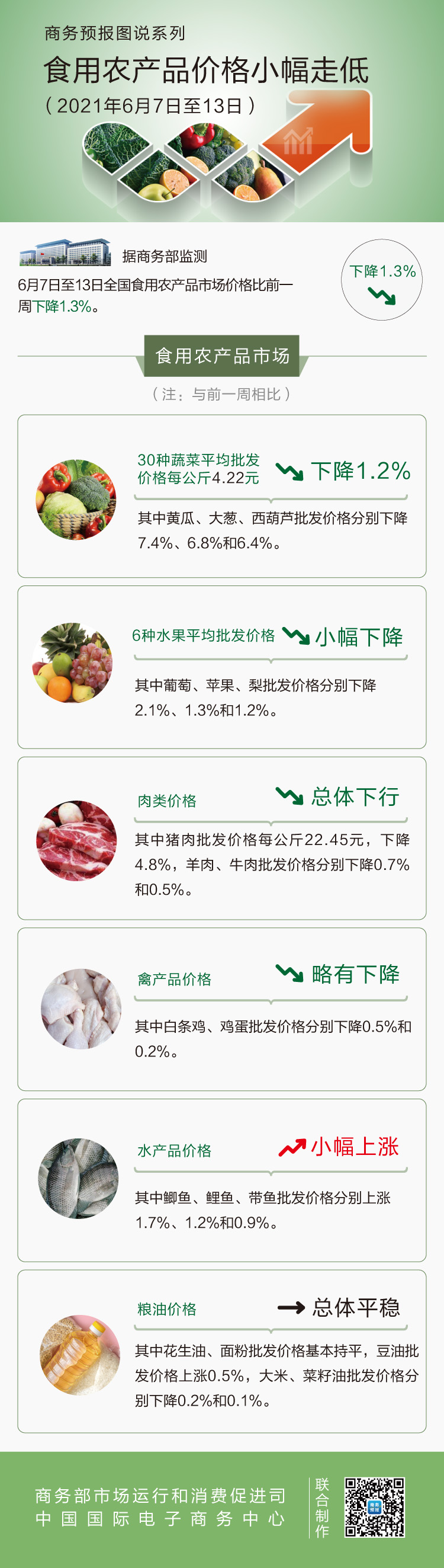 6月第2周食用农产品价格小幅走低 猪肉下降4.8%