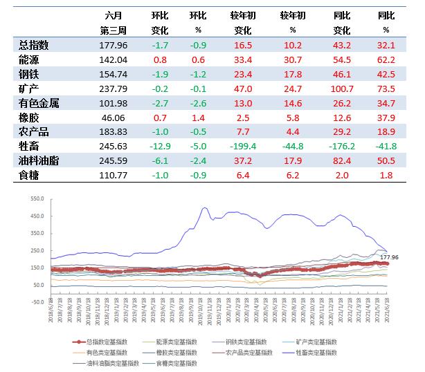 六月第3周中国大宗商品价格指数小幅下降 牲畜类下降5%