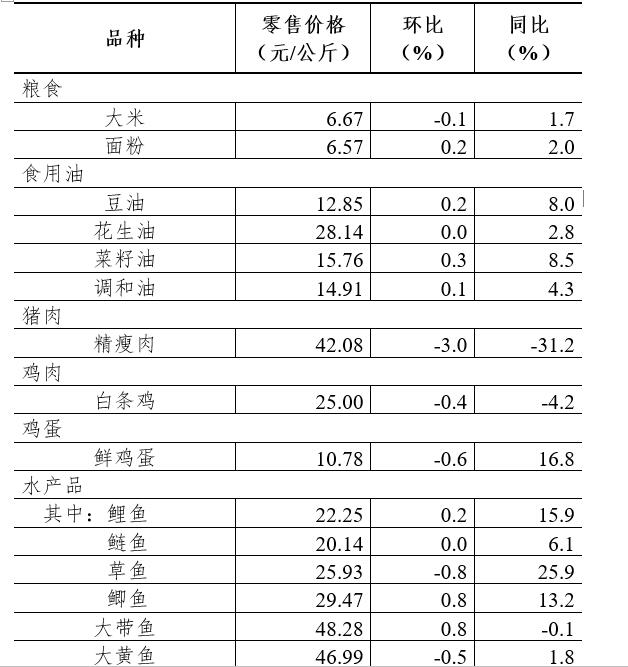 六月第3周36个大中城市猪肉零售价格继续回落