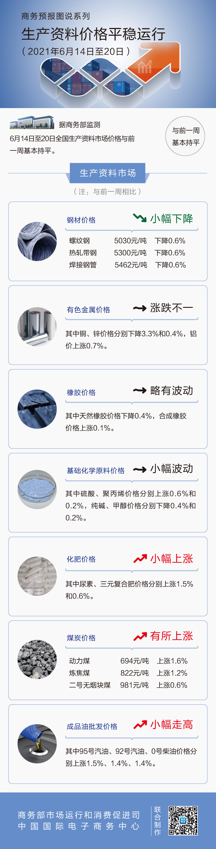 六月第3周生产资料价格平稳运行 与前一周基本持平