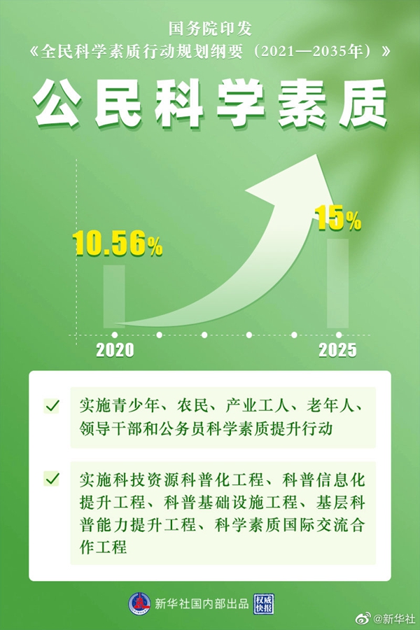 国务院印发《全民科学素质行动规划纲要（2021－2035年）》