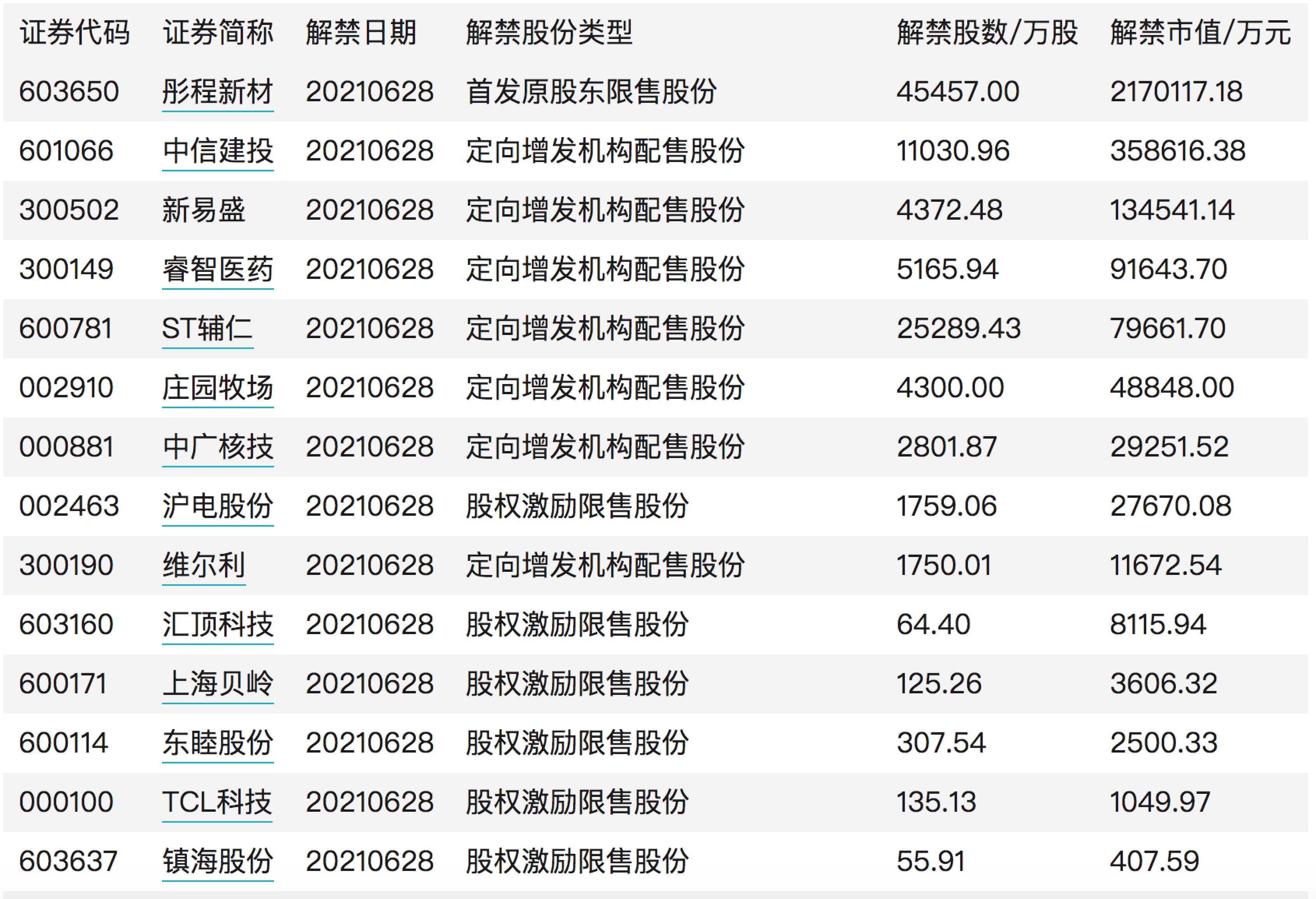超千亿市值限售股将陆续解禁 6月29日迎解禁高峰期