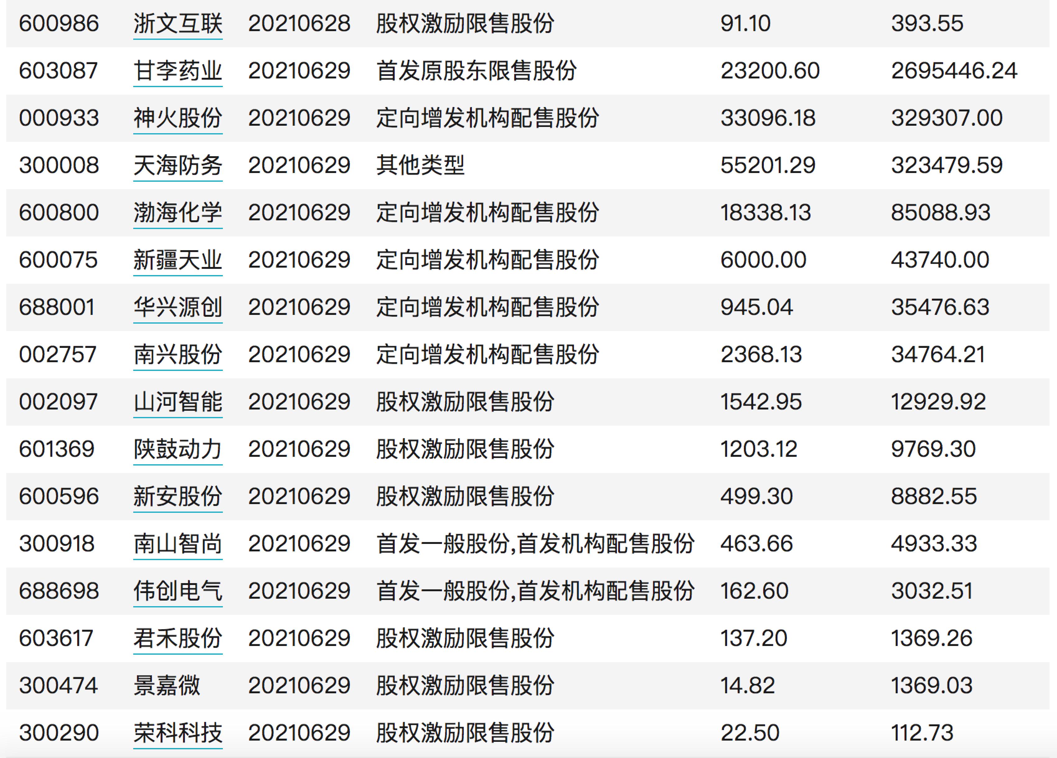 超千亿市值限售股将陆续解禁 6月29日迎解禁高峰期