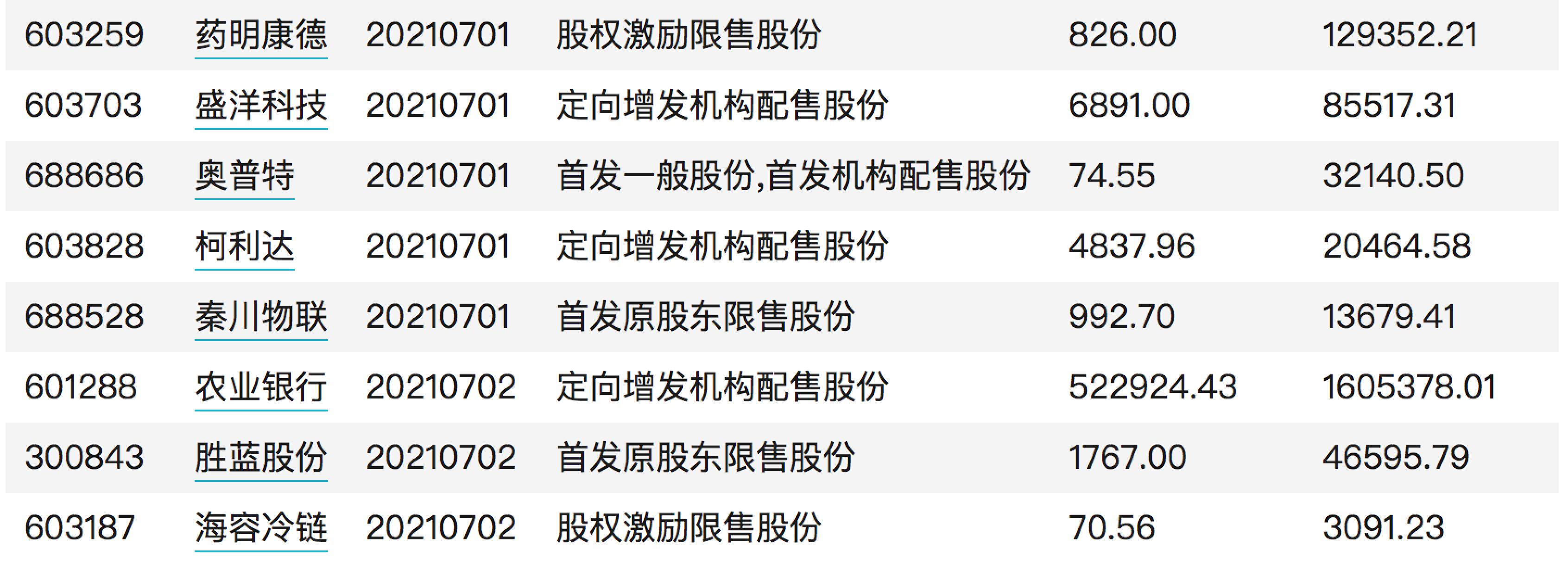 超千亿市值限售股将陆续解禁 6月29日迎解禁高峰期