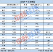 16地平均工资出炉！江苏首破10万大关，你那如何？