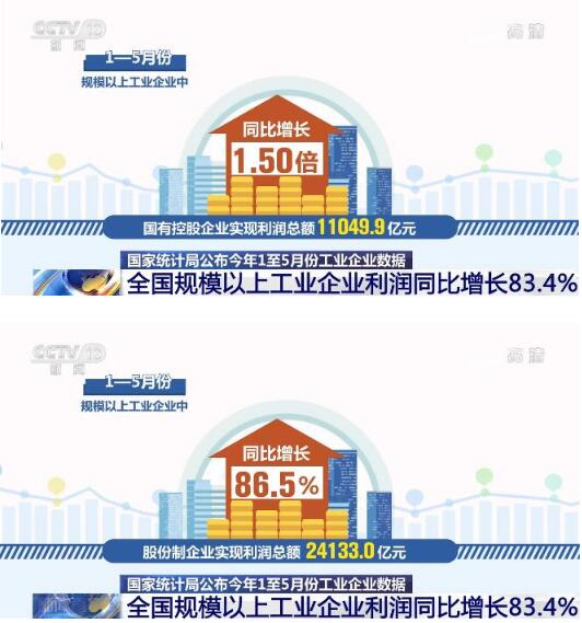 国家统计局：今年1至5月份全国规模以上工业企业利润同比增长83.4%