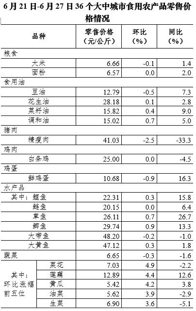 6月第4周36个大中城市猪肉零售价格降幅收窄