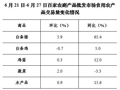 6月第4周36个大中城市猪肉零售价格降幅收窄