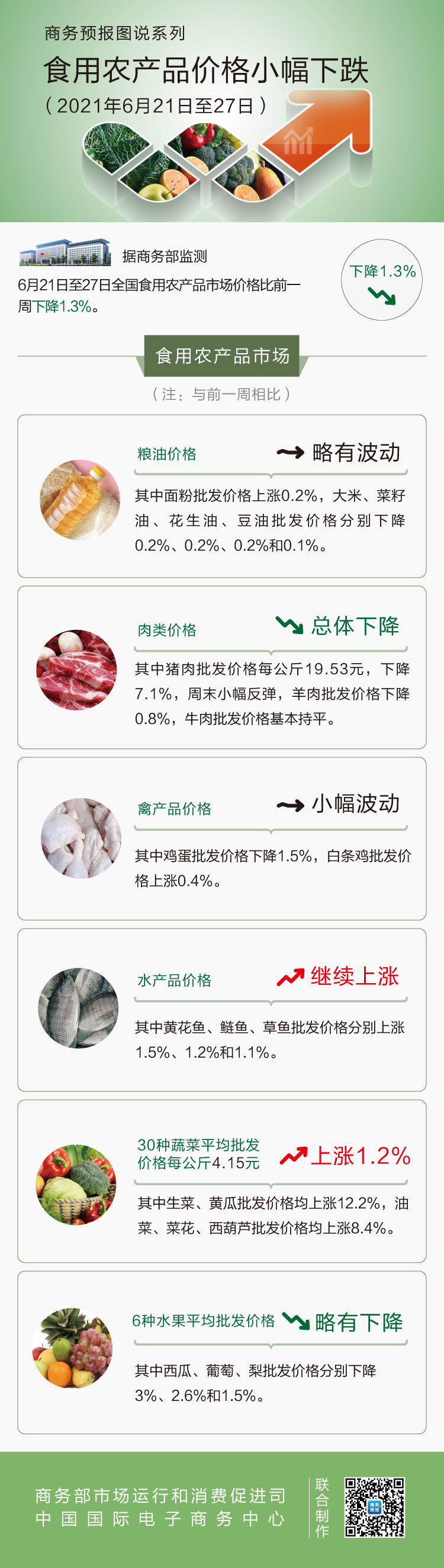 6月第4周食用农产品价格小幅下跌 猪肉下降7.1%