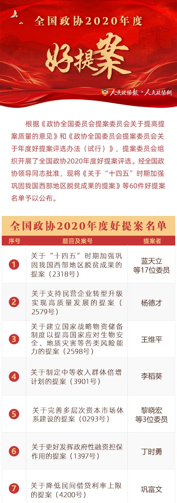 全国政协2020年度好提案出炉!60件!