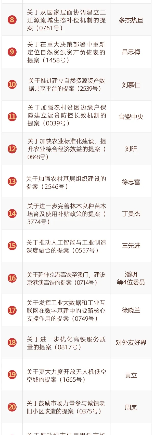 全国政协2020年度好提案出炉!60件!