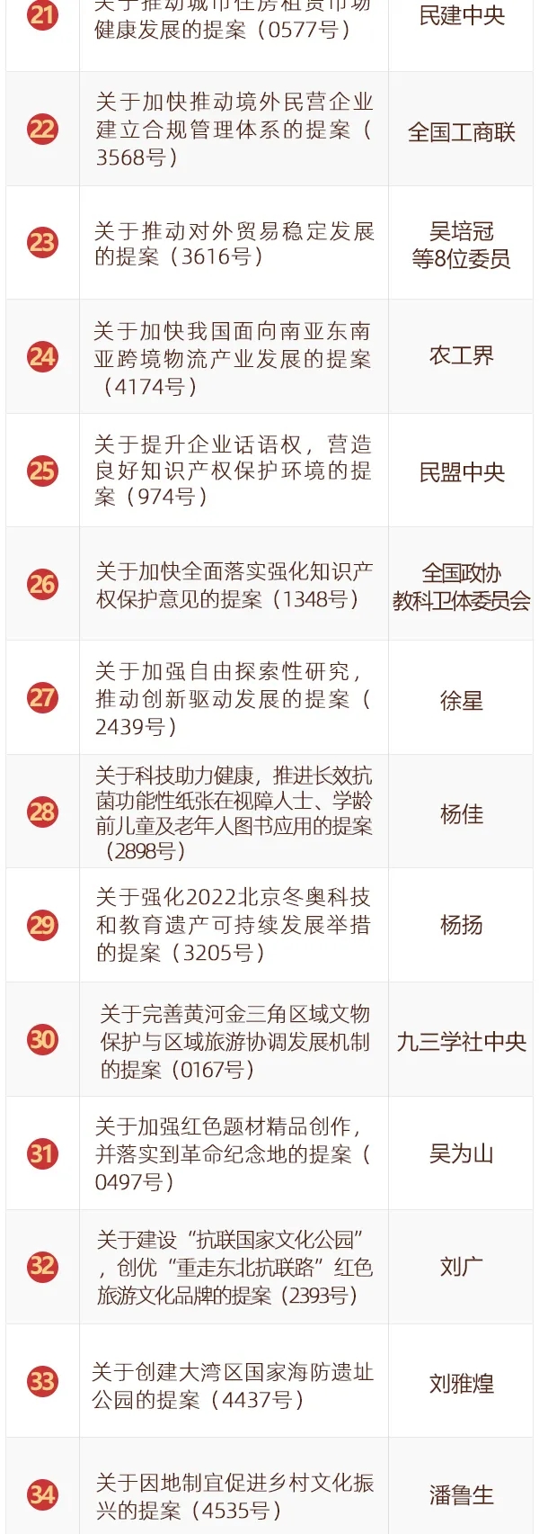 全国政协2020年度好提案出炉!60件!